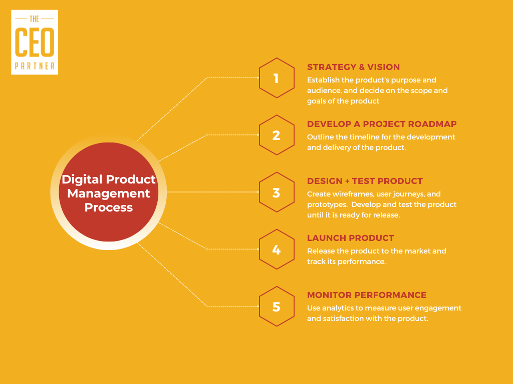 digital product management process